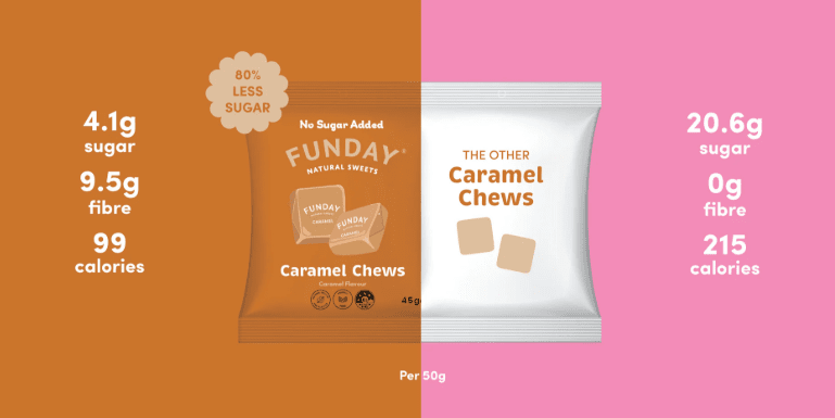 Comparison of Funday Caramel Chews - 45g with less sugar and calories versus a typical caramel chew product.