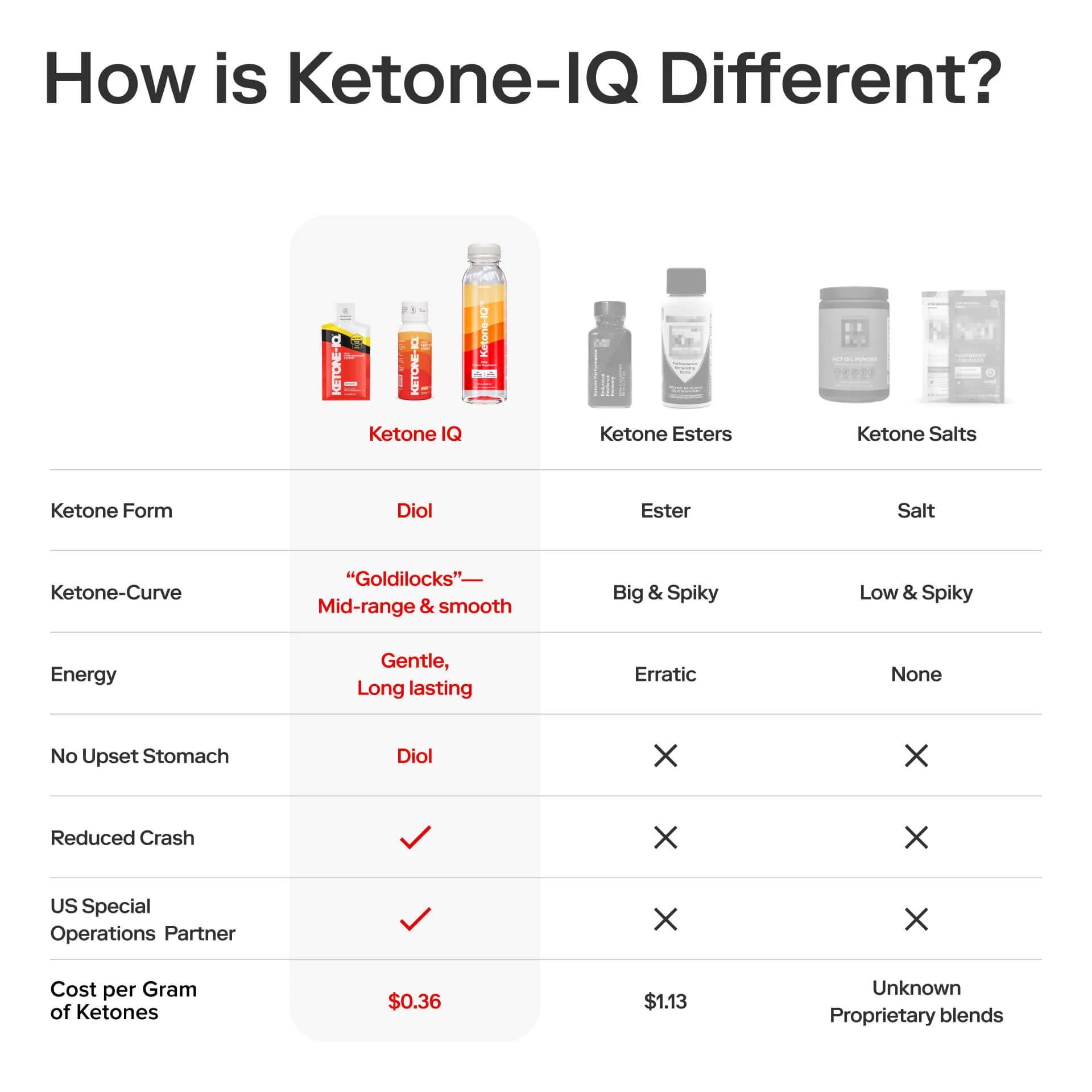 Ketone - IQ - Classic Shot - 6 x 59mL - Yo Keto