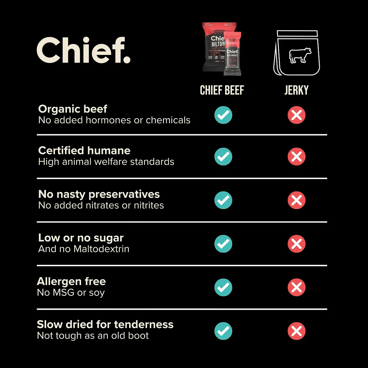 Cayenne Chilli Beef Biltong - 30g