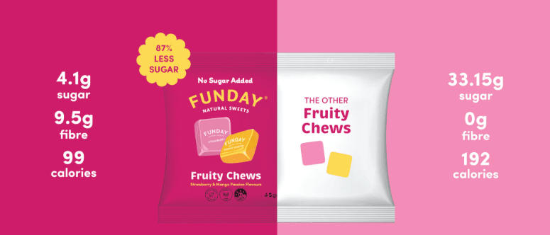 Two packs of Fruity Chews - 45g by Funday on a split pink background compare nutrition: Funday's has no added sugar, 9.5g plant-based prebiotic fibre, 99 calories; the other brand contains 33.15g sugar, zero fibre, and 192 calories.