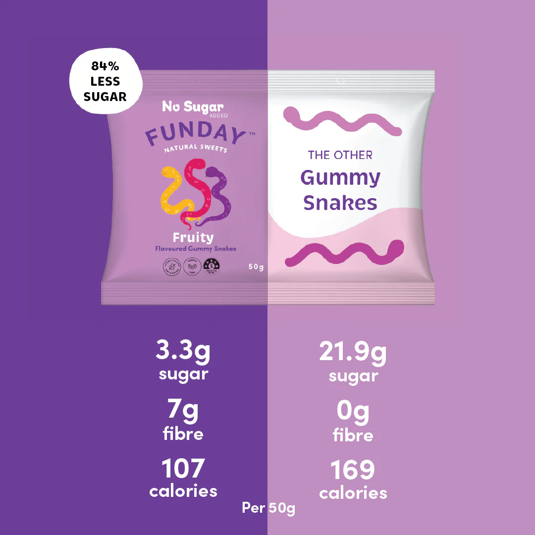 Comparison image of Fruity Gummy Snakes - 50g x 12 by Funday showing lower sugar, higher fiber, and fewer calories than other gummy snakes.