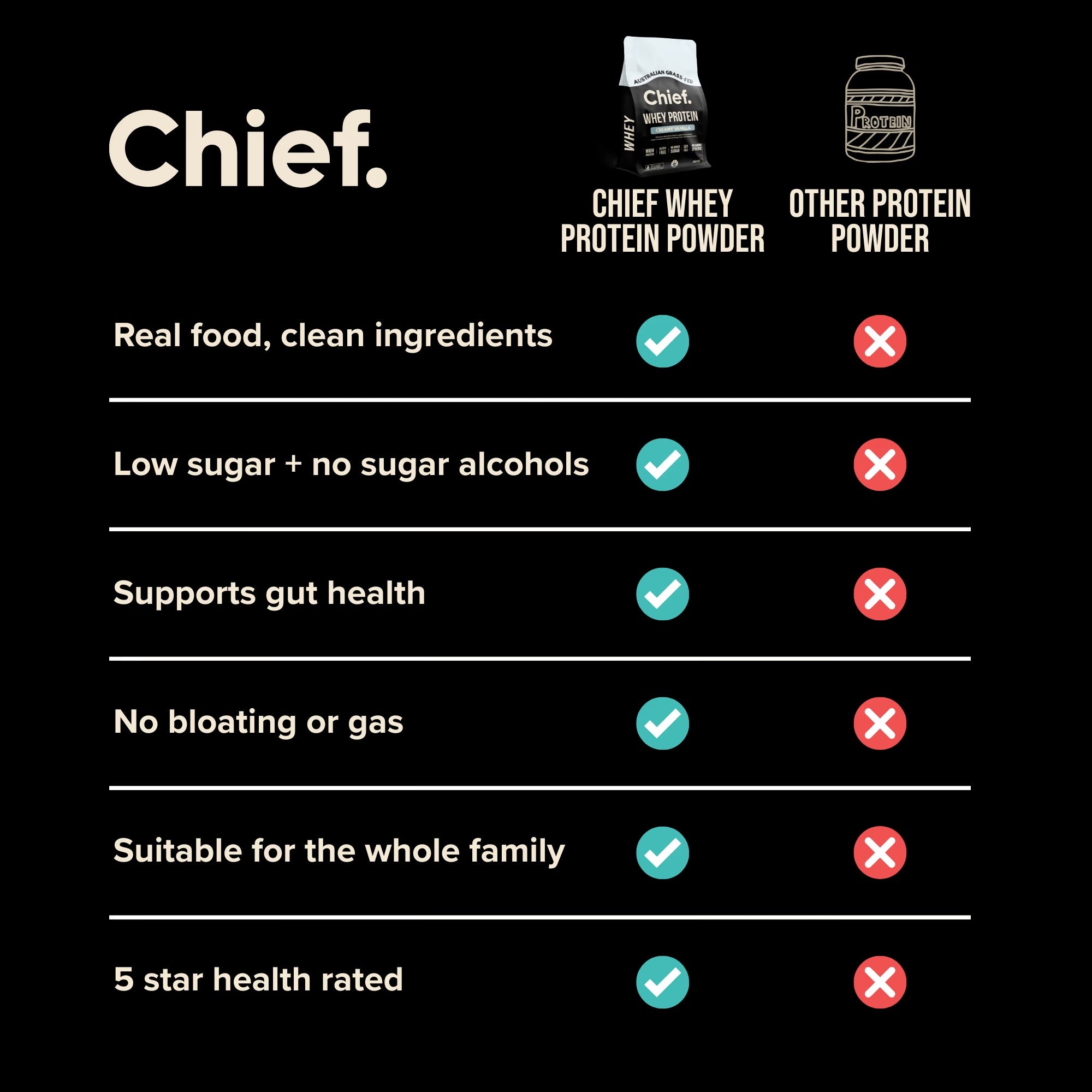 Grass - fed Whey Protein Powder - Creamy Vanilla - 900g - Yo Keto