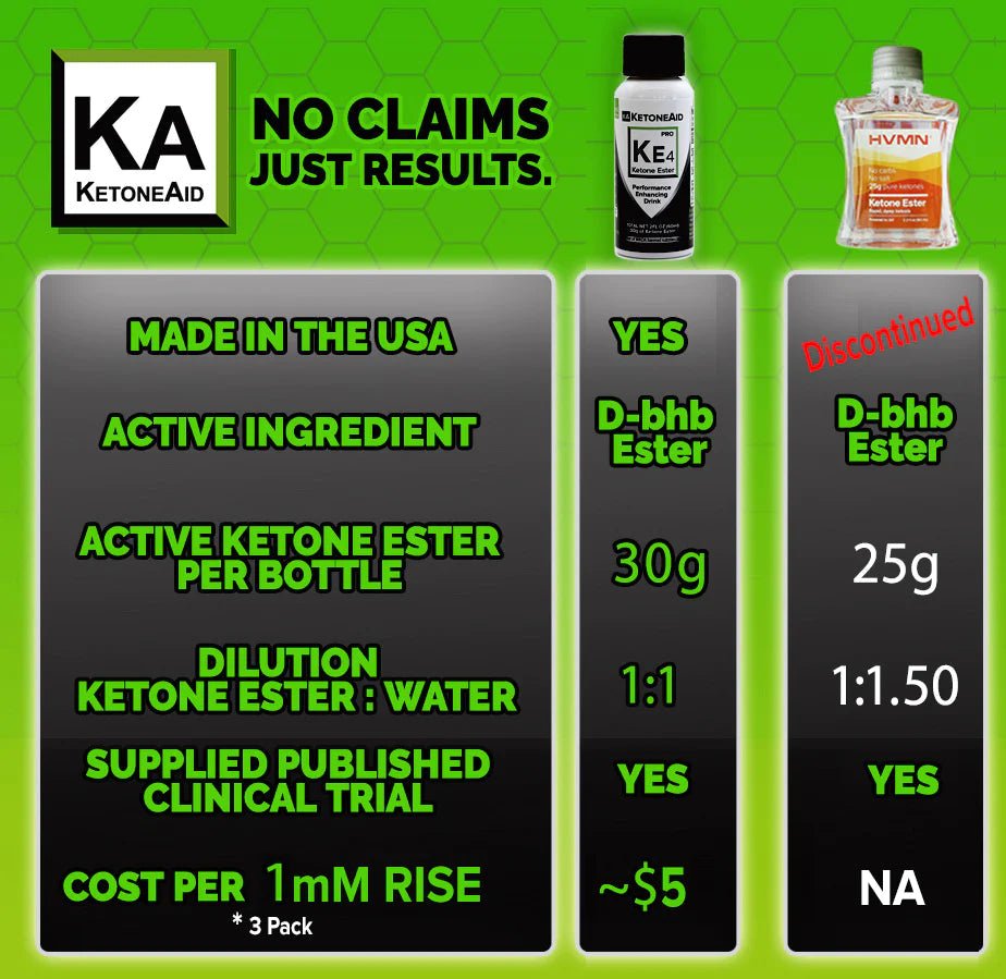 Comparison chart of Ketoneaid KE4 Ketone Ester Drink 60ml x 12 and discontinued D-bhb Ester product details and benefits