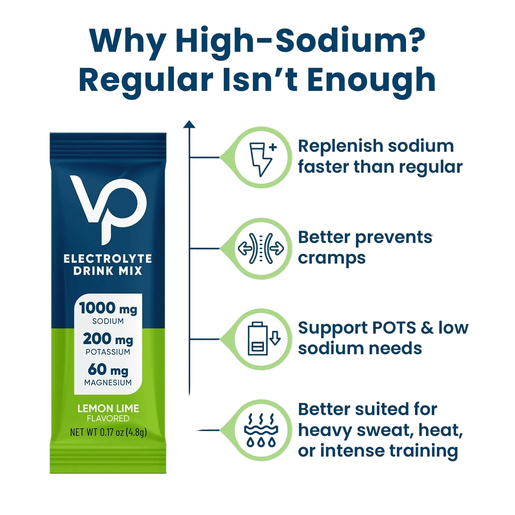 Infographic showing a Venture Pal Lemon Lime Electrolyte Drink Mix - 30 Sticks packet with 1000 mg sodium, 200 mg potassium, and 60 mg magnesium, highlighting benefits of higher sodium for hydration, muscle cramp relief, and support during intense exercise in keto and low carb lifestyles.