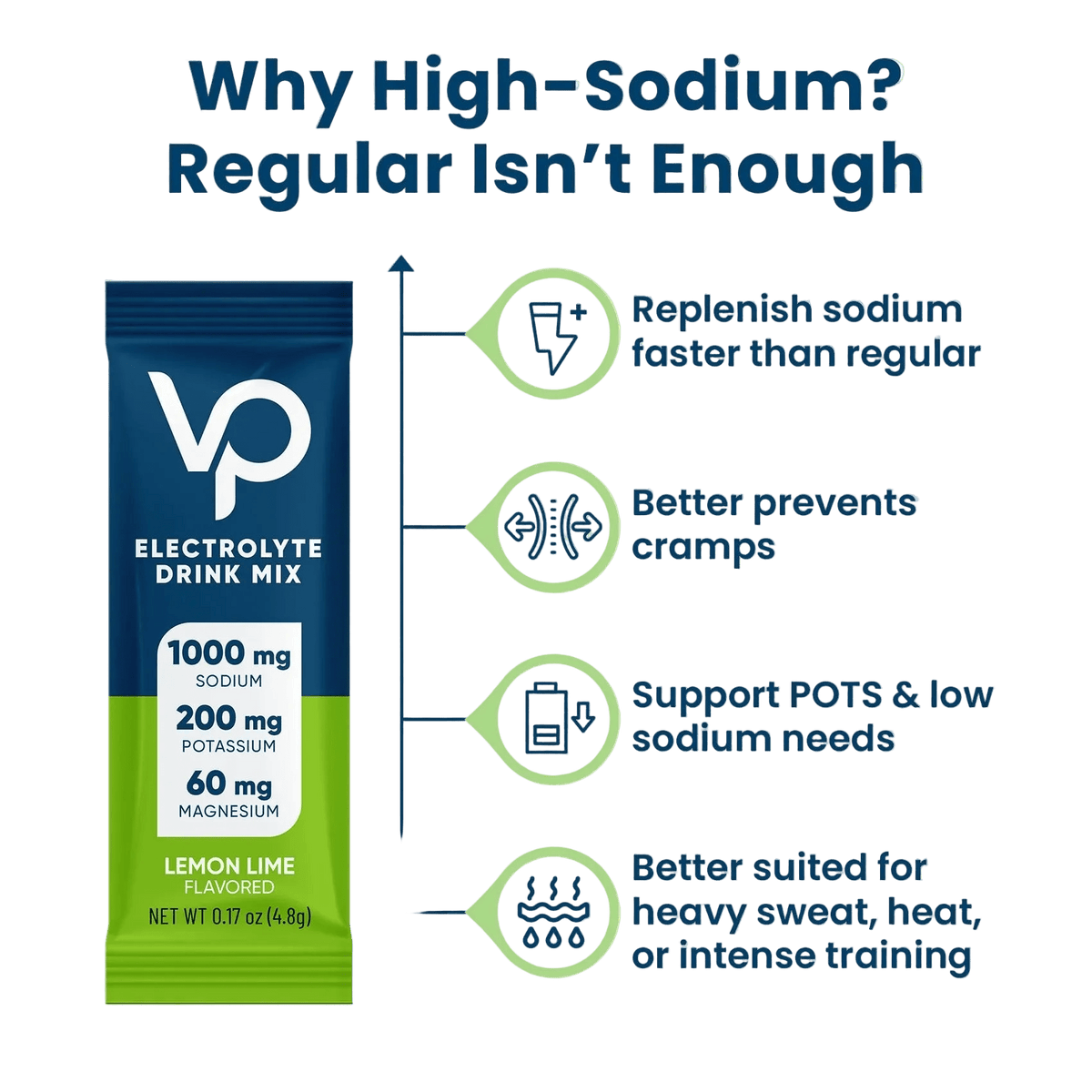 Infographic showing a Venture Pal Lemon Lime Electrolyte Drink Mix - 30 Sticks packet with 1000 mg sodium, 200 mg potassium, and 60 mg magnesium, highlighting benefits of higher sodium for hydration, muscle cramp relief, and support during intense exercise in keto and low carb lifestyles.