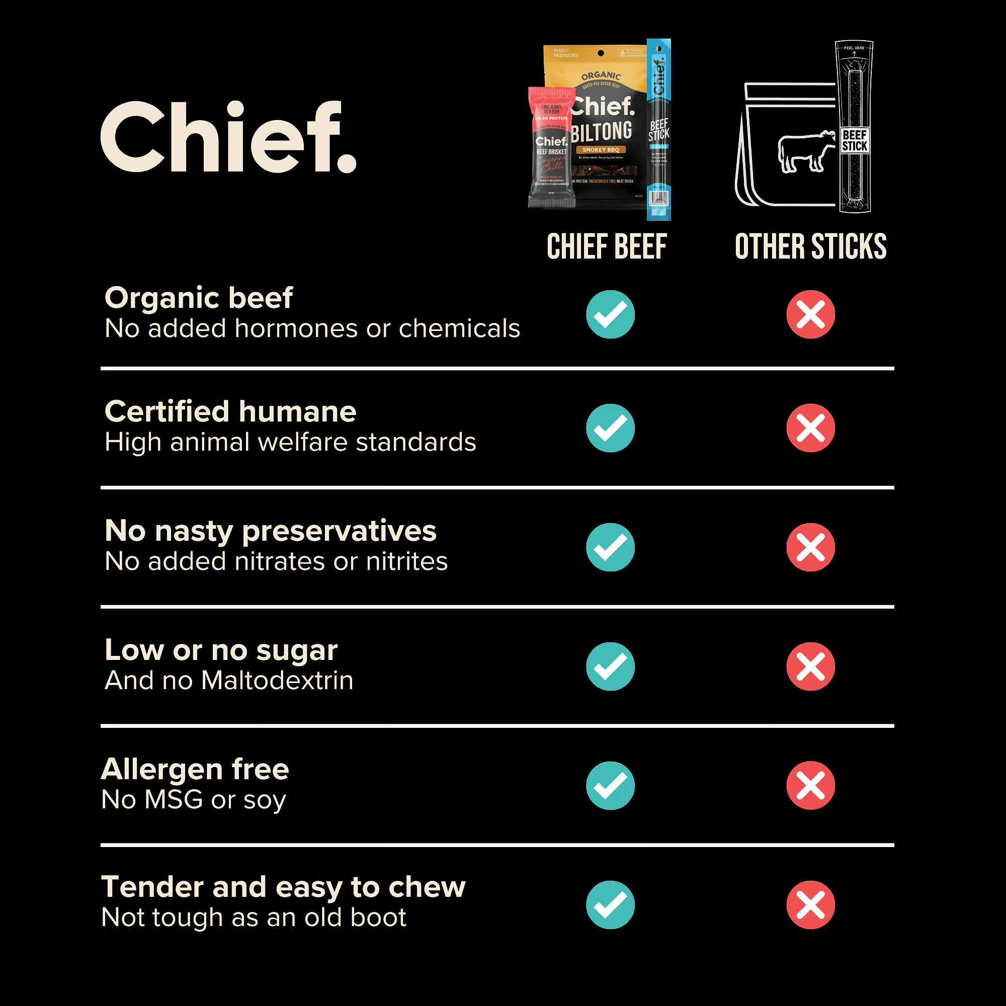 Comparison chart showing Chief organic beef stick benefits including no hormones, humane, preservative-free, low sugar, allergen-free, and tender chew versus other sticks.