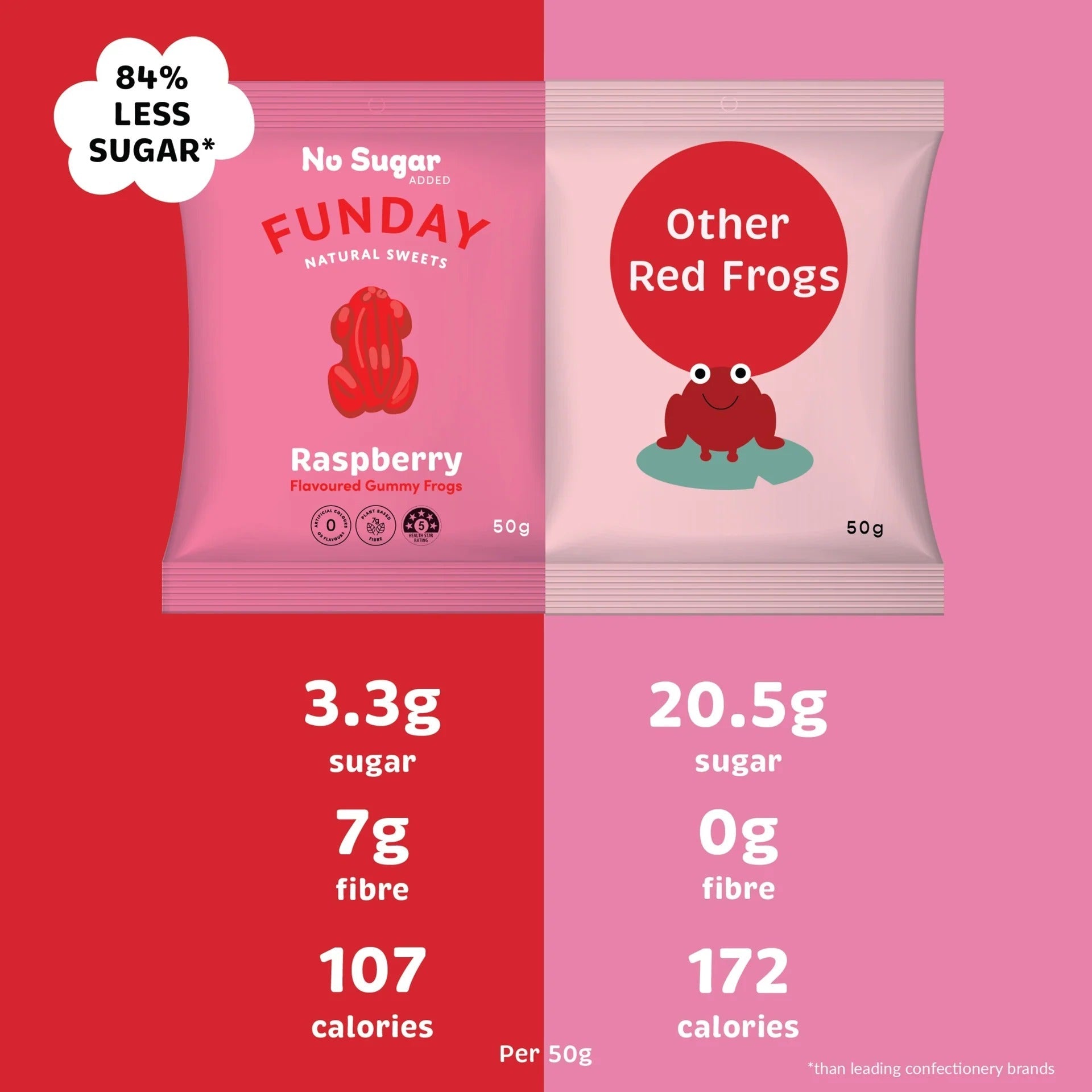 Raspberry Gummy Frogs - 50g x 12 - Yo Keto