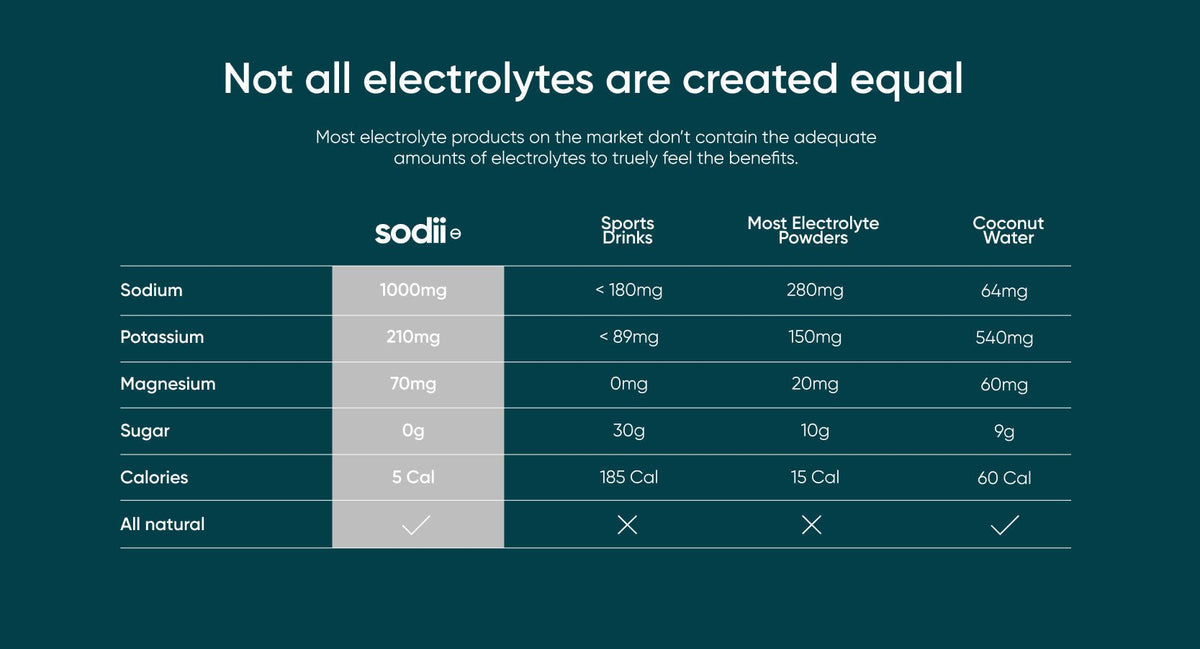 Comparison chart showing Sodii electrolyte content versus sports drinks, powders, and coconut water for Salty Raspberry - 30 Sachets.