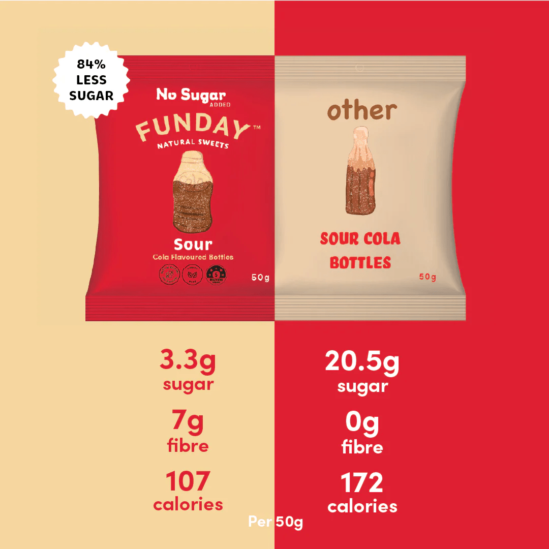 Comparison of Funday Sour Cola Bottles - 50g x 12 packaging highlighting lower sugar, higher fiber, and fewer calories per 50g.