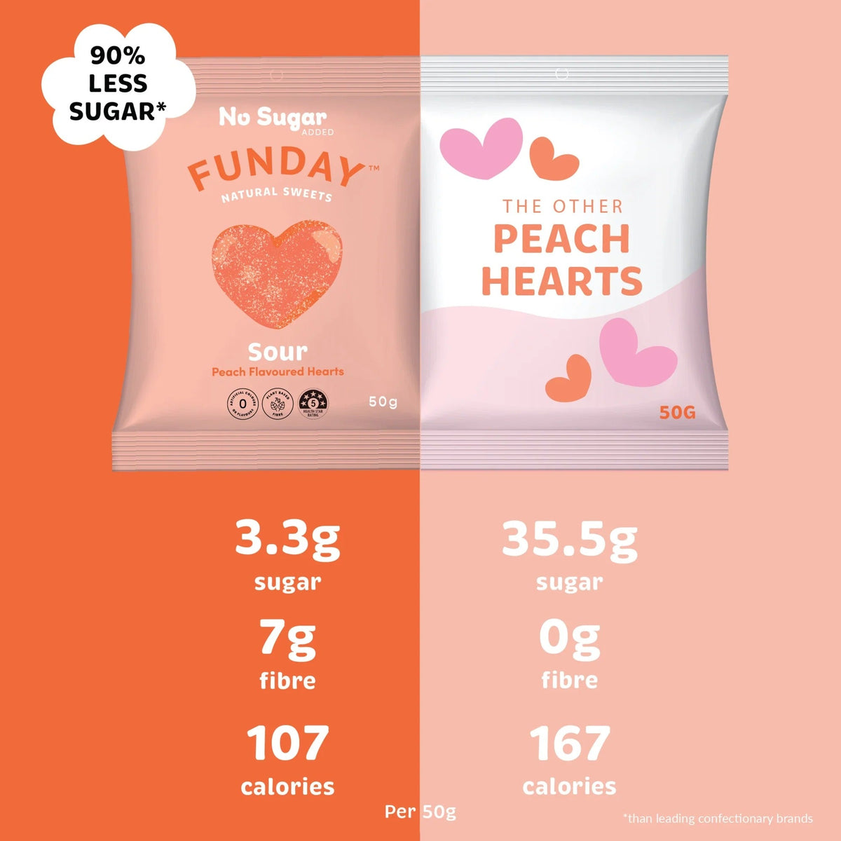 Comparison image of Sour Peach Hearts - 50g x 12 by Funday showing nutrition facts with 90% less sugar and calorie details on peach-colored background.