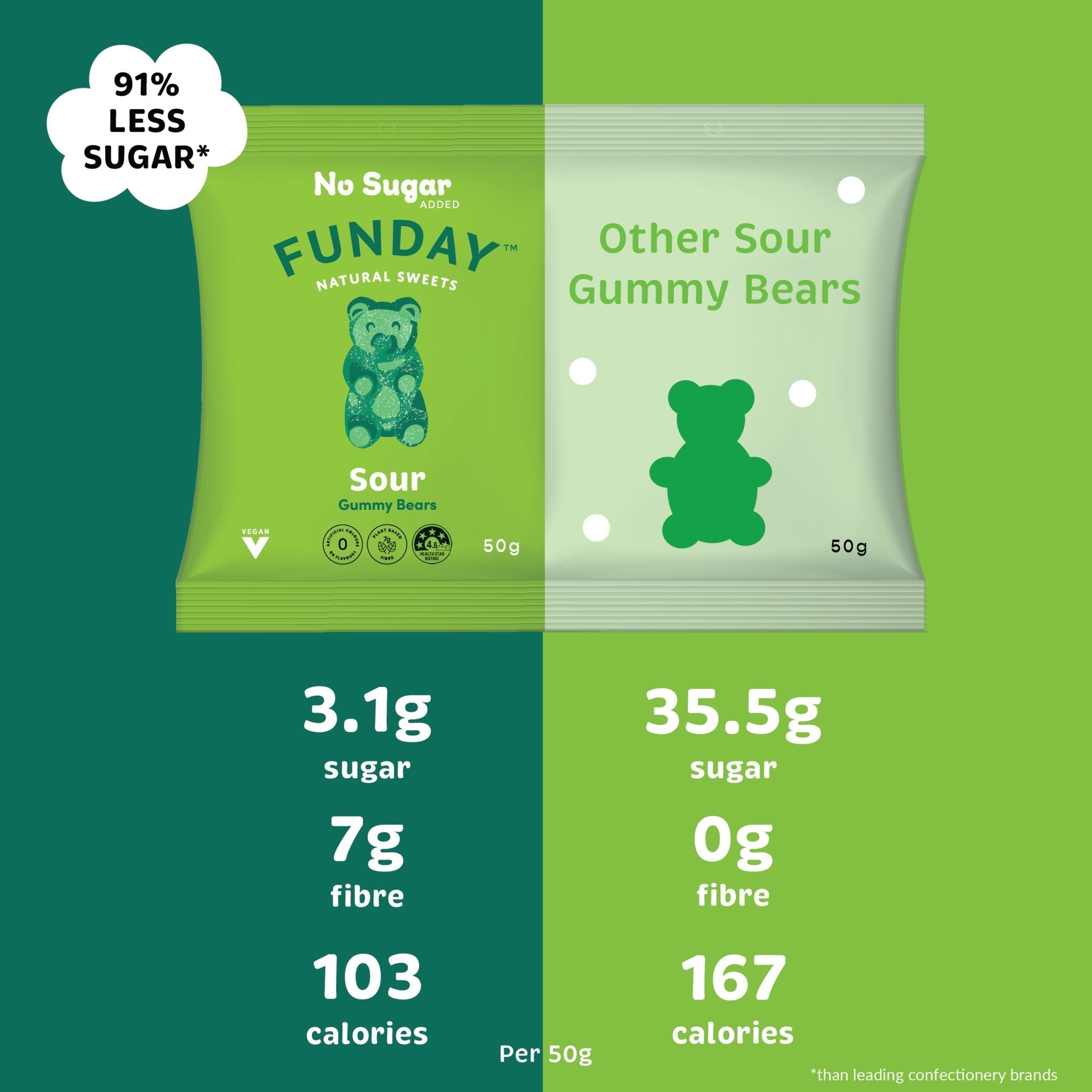 Sour Vegan Gummy Bears - Best Before Nov 24 - Yo Keto