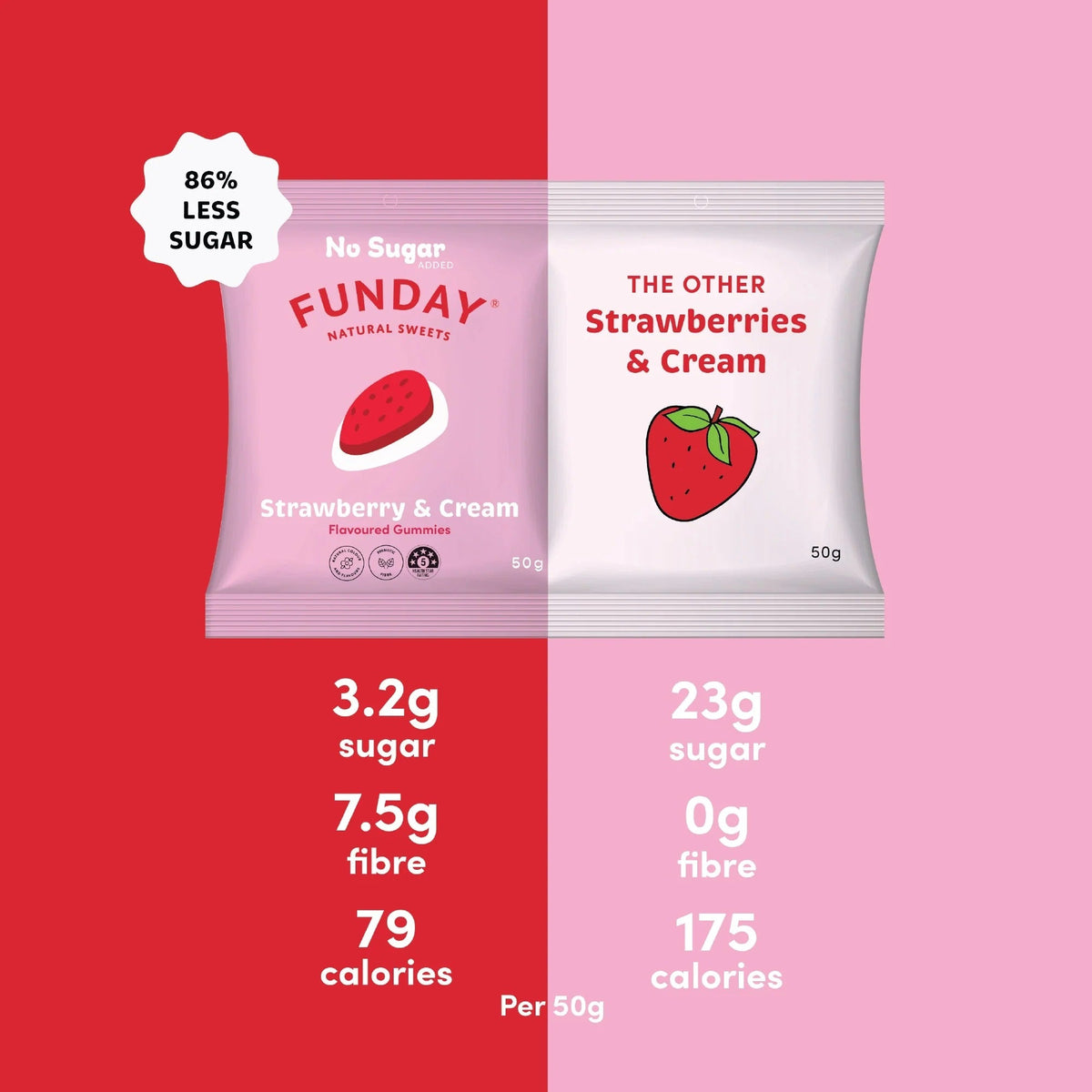Comparison graphic showing Funday Strawberries & Cream Gummies - 50g x 12 with lower sugar and calories versus other strawberry cream sweets