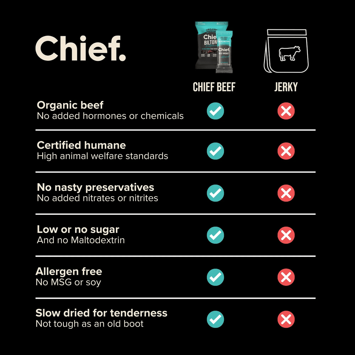 Comparison chart showing Chief beef biltong benefits over jerky for Traditional Beef Biltong - 30g by Chief.